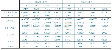 《表4 民营企业所有权参与度的稳健性检验回归分析结果》