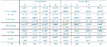 表5 民营企业控制权参与度的稳健性检验回归分析结果