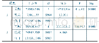表7 方差分析估计：税收优惠对企业自主创新的影响