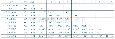 《表1 描述统计和相关系数（N=338)》