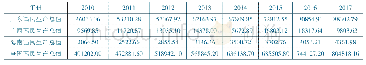 表3 全国及广东、广西、海南国民生产总值（亿元）（2010-2017年）