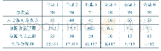 表1 基于Raiffa算法的初始分配额（单位：万元）