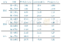 表4 阿里云、亚马逊、用友三家公司的云服务业务原始季度数据