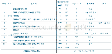 表2 2018年赣州-深圳铁海联运出口费用对比表