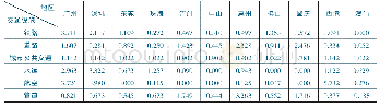 《表3 粤港澳大湾区11地的交通设施(xij)6×11初始化值》