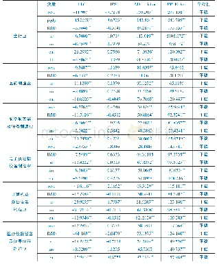 《表1 各变量的面板单位根检验结果》