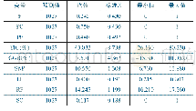 表1 变量的统计性描述表
