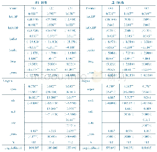 《表2 贸易效率影响因素分析》