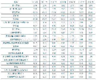 表1 江西民营企业投资产业结构分布：2012-2018年