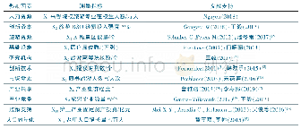 《表1 共享经济下康养旅游产业创新发展影响因素》