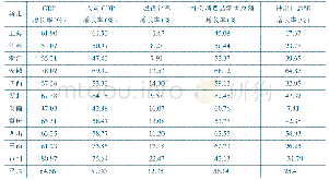 表1 长江经济带2014-2019年经济发展主要指标变化情况