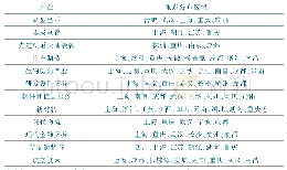 表2 长江经济带部分重点产业布局现状