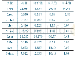表2 各主要变量的描述性统计结果