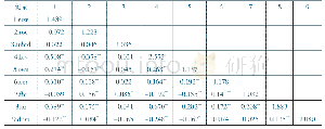 《表3 各主要变量的相关系数矩阵》