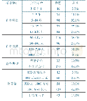 表1 样本企业描述性统计(N=305)