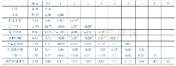 表2 变量的均值、标准差和变量之间相关系数