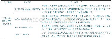 表1“不确定性常态化”的核心理念以及海尔的量子管理思想