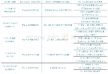 《表6 量子思维内涵与海尔的平台组织建设理念、策略之间的对应关系》