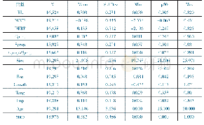 表2 主要变量描述性统计