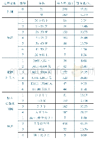 《表1 有效样本结构描述：在线品牌社群氛围如何培育成员幸福感——利他行为的中介作用》