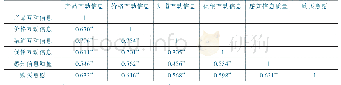 表2 本文各变量间相关性分析结果