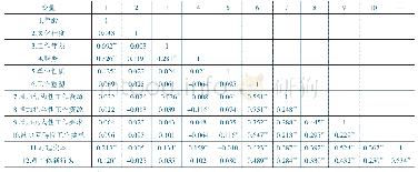 表6 各变量间的相关系数