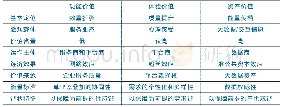 表2 三类价值的基本特性