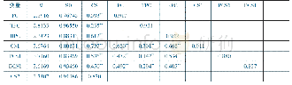 表3 变量均值、标准差、相关系数矩阵和Cronbach’s Alpha值