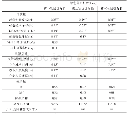 《表5 业绩指标类别：县（区）环境规制下制造型企业绿色技术创新驱动机理研究》