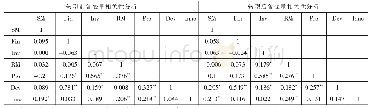 表6 制造企业突变式转型前后各变量相关性