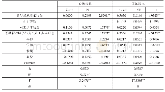 《表6 有调节的中介模型检验》