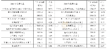 表2 2015、2018年珠三角9市优势行业发展情况对比