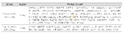 《表5 主要本科专业收入情况》