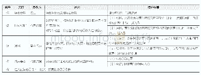 《表9 高考招生录取流程：志愿填报六步走》