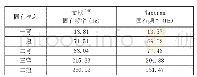 表2 层合板几何尺寸及材料属性（根部固支）