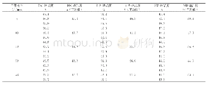 表1 CF/PPS预浸料非等温结晶样品结晶度的测定（DSC、ATR和XRD)