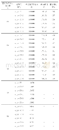 表5 冲击后压-压疲劳门槛值试验结果