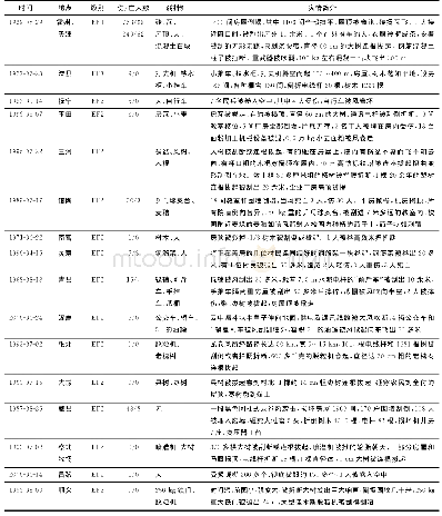 表2 1956—2016年京津冀区域16次强龙卷个例灾情信息