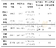 《表3 各机场相关参数：机场主导能见度仪器自动观测方法研究》