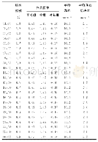 《表2 2008—2016年4个海岛站逐时阵风因子的平均值、中值及标准差》