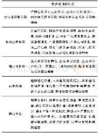 《表1 农业气象观测数据库组成》