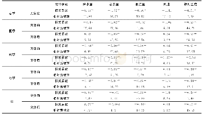 《表1 1961—2015年天山日照时数突变前后与气象因子的相关系数及贡献率》