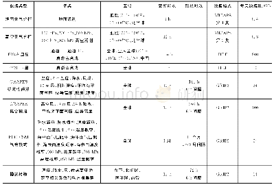 《表1 业务数据类型及特征分析》