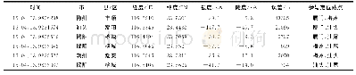 表4 2016年5月30日揭阳雷电二站定位数据