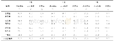 表4 2016年长江三角洲及重点城市6—8月地表热环境及其人口加权差异