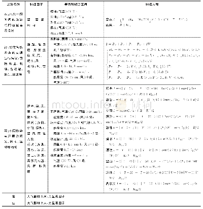 表1 海南旅游行为与天气特征因子和特征方程