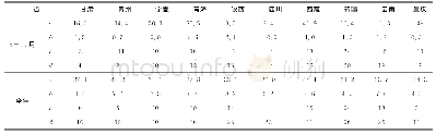 《表3 台风活动多年的5年与56年气候平均偏差的降水统计量特征》