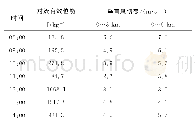 《表1 2011年7月17日巢湖地区对流有效位能和垂直风切变》