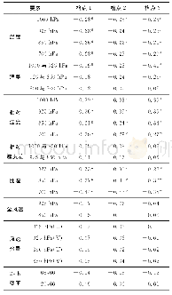 《表1 2013—2017年重庆地区日均AQI与气象要素相关系数》