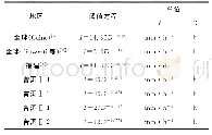 《表2 普洱市不同等级的阈值曲线》